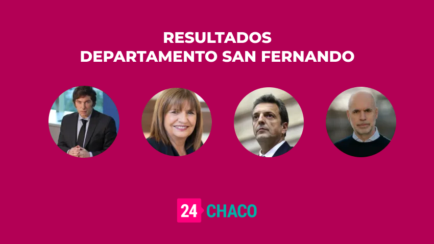 Con más del 95% de las mesas examinadas, Javier Milei emergió como el ganador en el departamento de San Fernando.