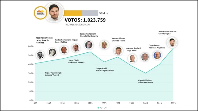 Maximiliano Pullaro ha logrado un hito en la historia de la provincia de Santa Fe al superar el millón de votos