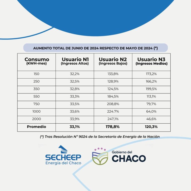 TARIFAZO DE NACIÓN: EL GOBIERNO NACIONAL ESTABLECE NUEVOS PRECIOS AL CONSUMO ELÉCTRICO Y REDUCE SUBSIDIOS
