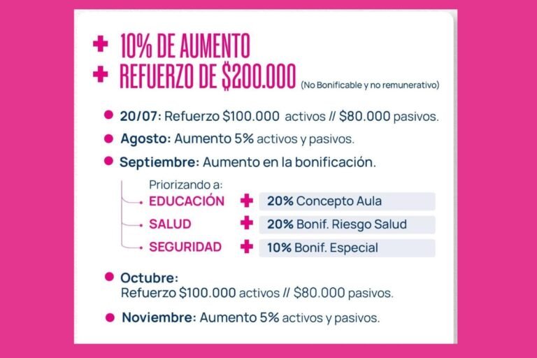 El Gobierno provincial anunció un incremento salarial escalonado del 10%, un paquete de refuerzos extraordinarios de $200.000